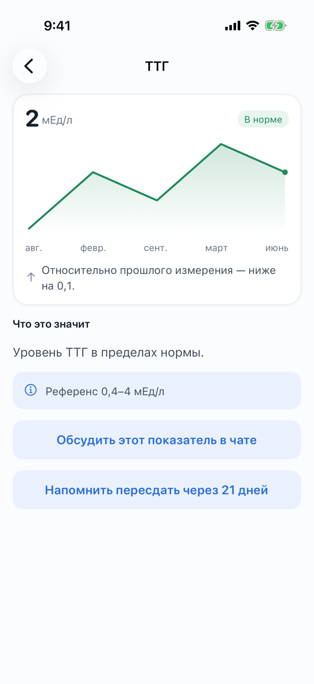 Карточка показателя ТТГ в «Понятно»: график, референс, совет и напоминание пересдать