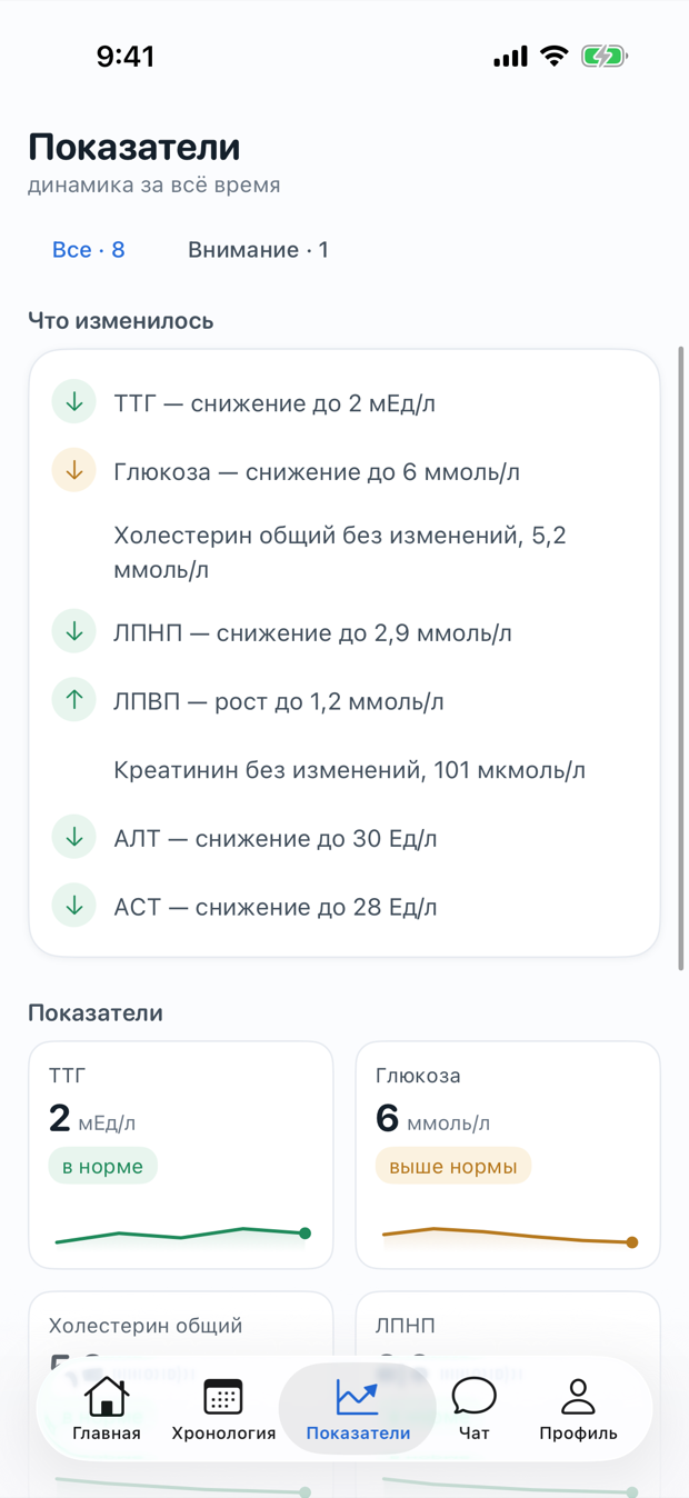 Экран «Показатели» в «Понятно»: динамика всех показателей за всё время со статусами