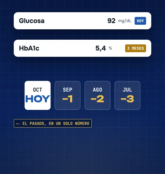 Dos líneas del informe: glucosa, el azúcar de hoy, y HbA1c, el de los últimos tres meses.