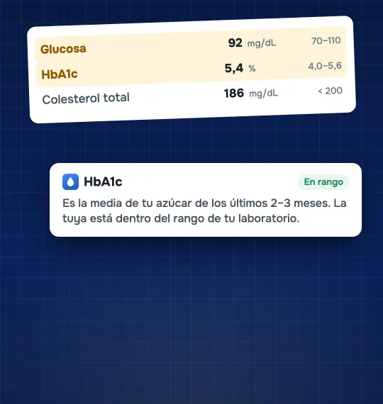 Informe con glucosa y HbA1c resaltadas y una tarjeta de Ponyatno que explica la HbA1c.
