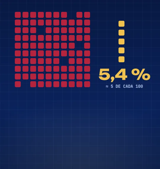 Cien cuadrados de hemoglobina; cinco, azucarados, se separan del resto: 5,4 %.